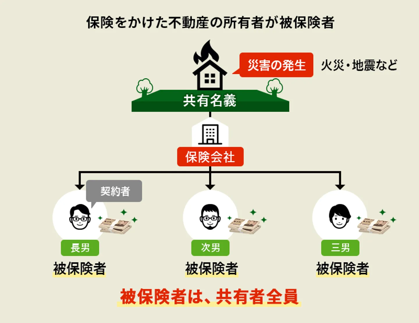 共有名義不動産　被保険者