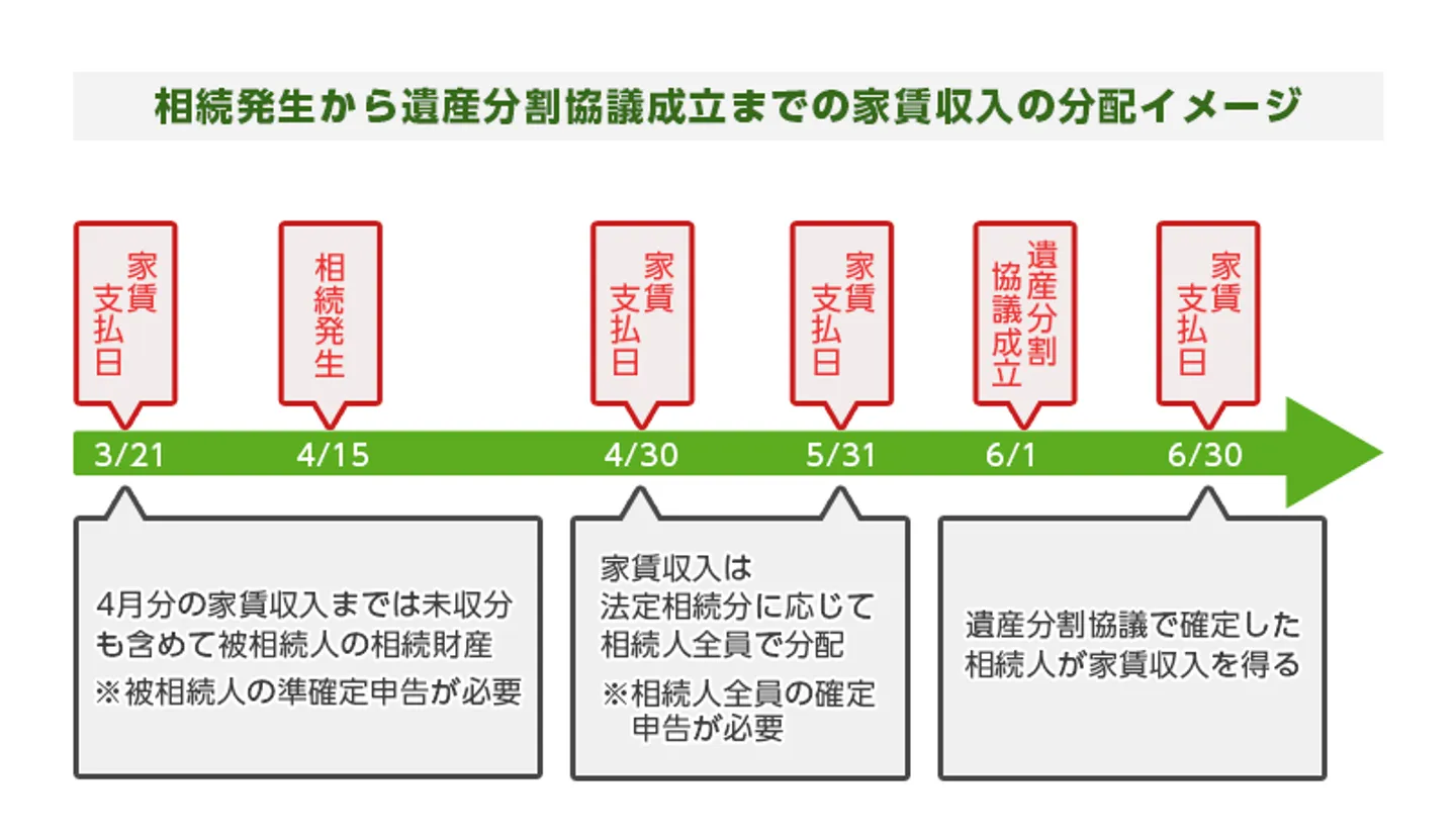 相続発生から遺産分割協議成立までの家賃収入の流れ