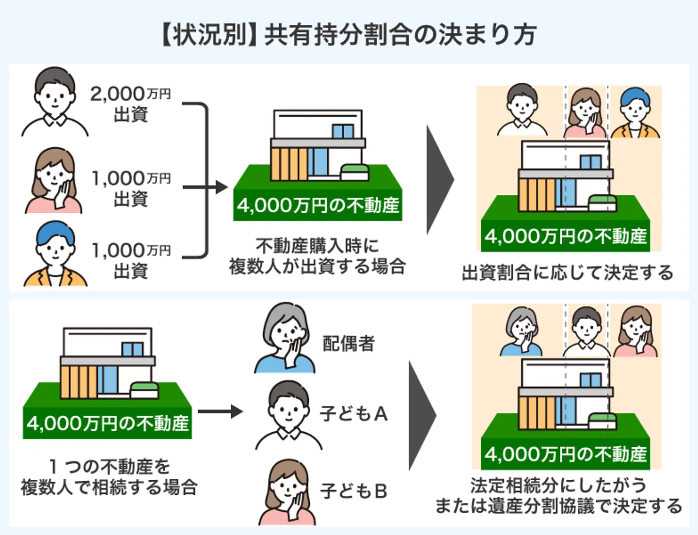 【状況別】共有持分割合の決まり方