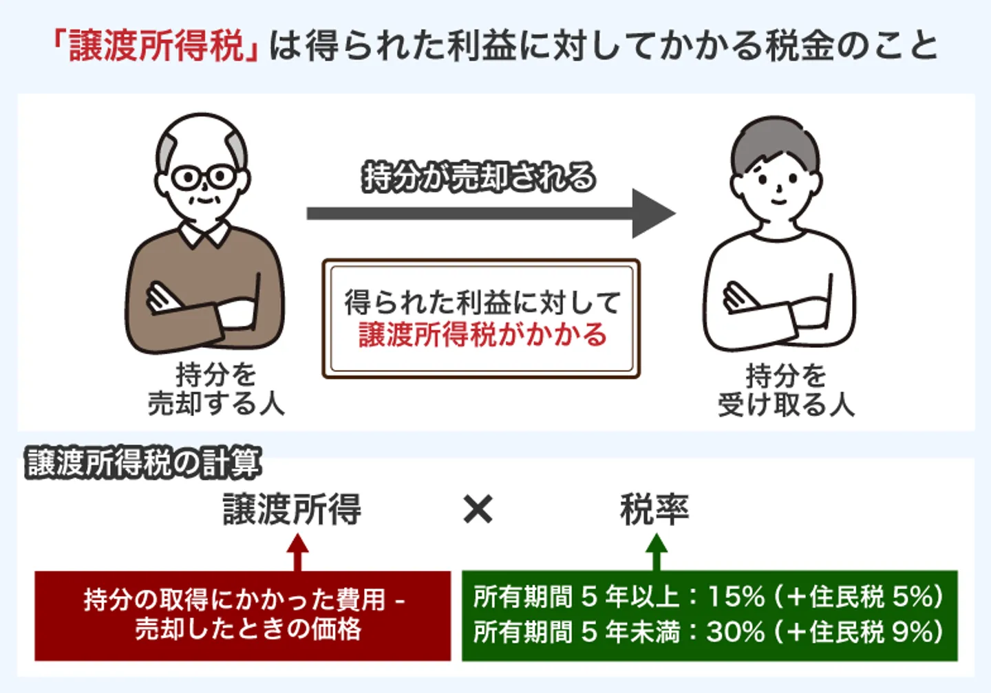 「譲渡所得税」は得られた利益に対してかかる税金のこと