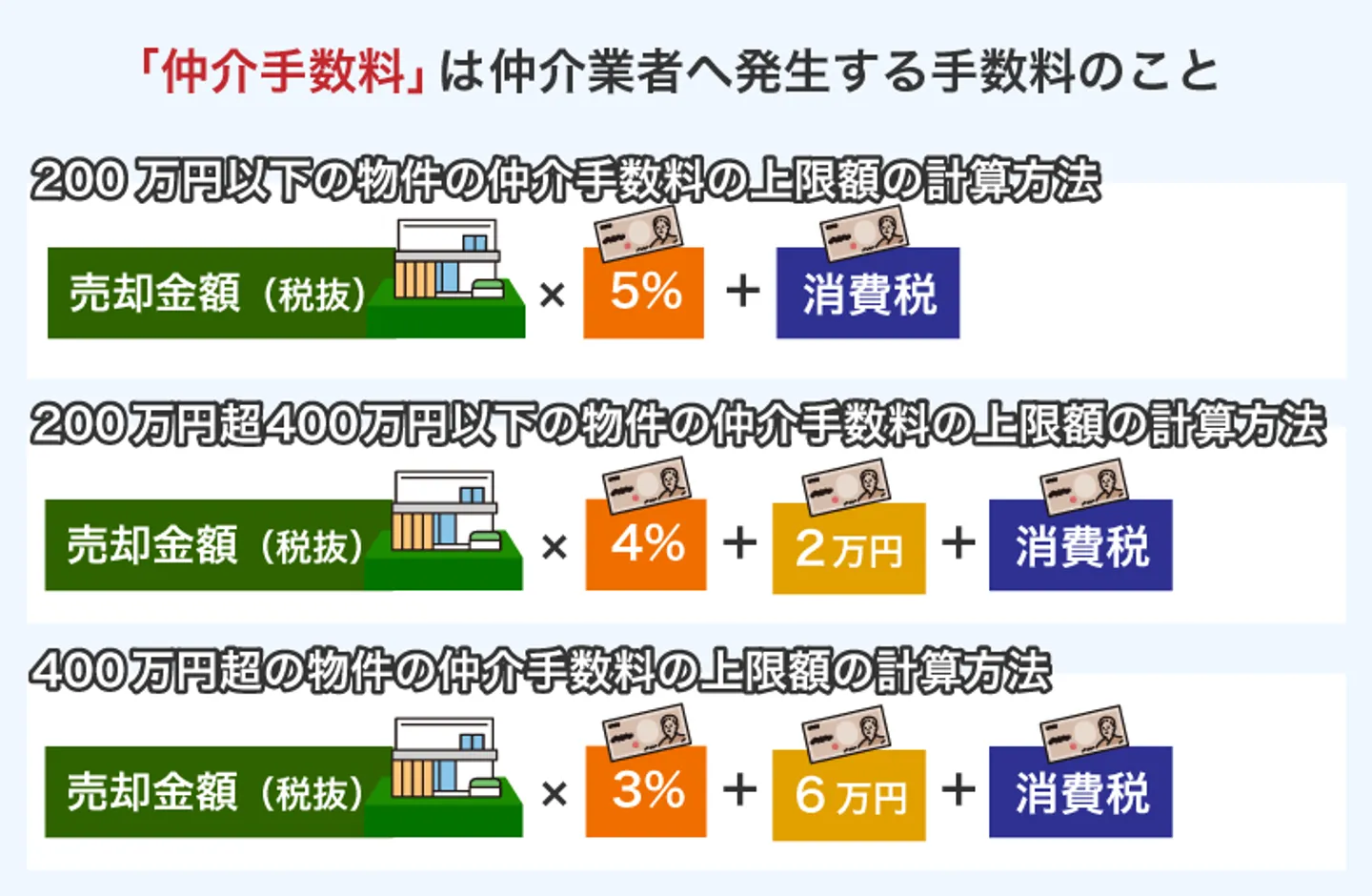 「仲介手数料」は仲介業者へ発生する手数料のこと