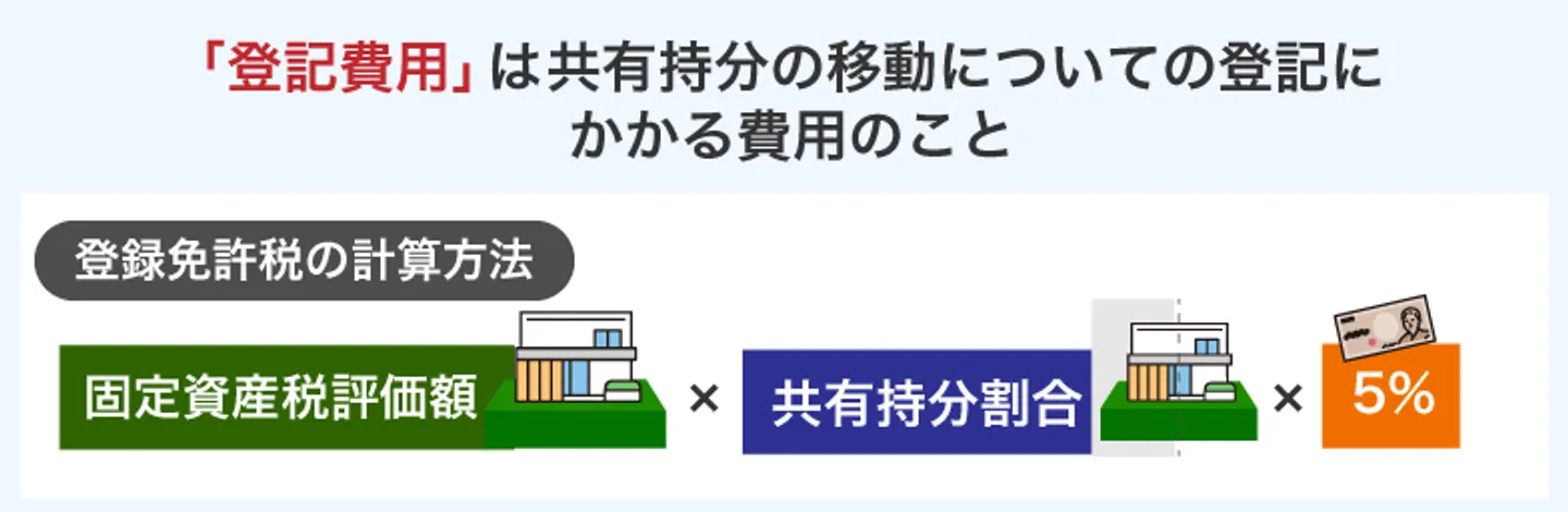 「登記費用」は共有持分の移動についての登記に かかる費用のこと