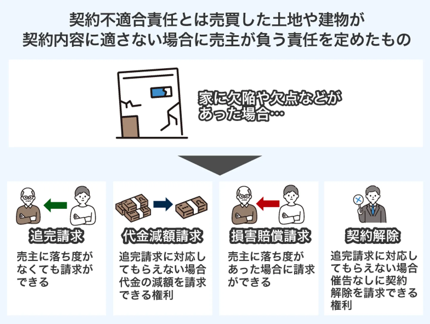 契約不適合責任とは売買した土地や建物が 契約内容に適さない場合に売主が負う責任を定めたもの