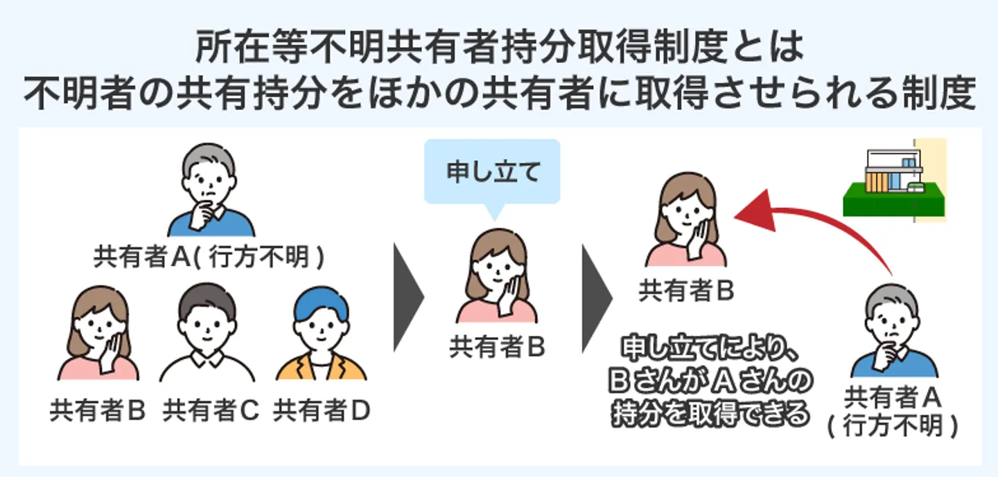 所在等不明共有者持分取得制度とは 不明者の共有持分をほかの共有者に取得させられる制度