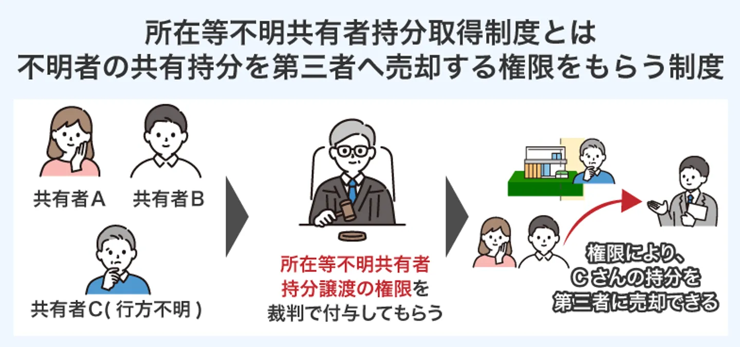 所在等不明共有者持分譲渡の権限付与制度とは 不明者の共有持分を第三者へ売却する権限をもらう制度