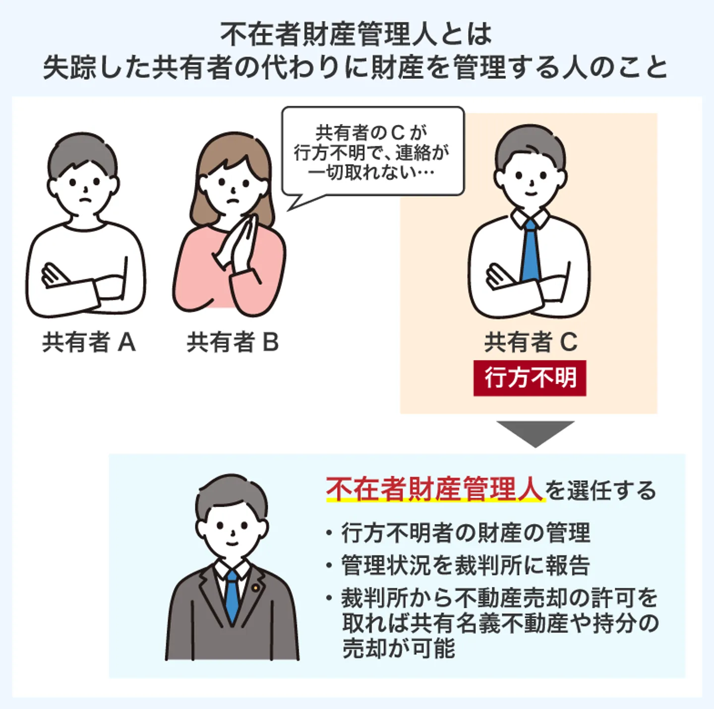 不在者財産管理人とは 失踪した共有者の代わりに財産を管理する人のこと