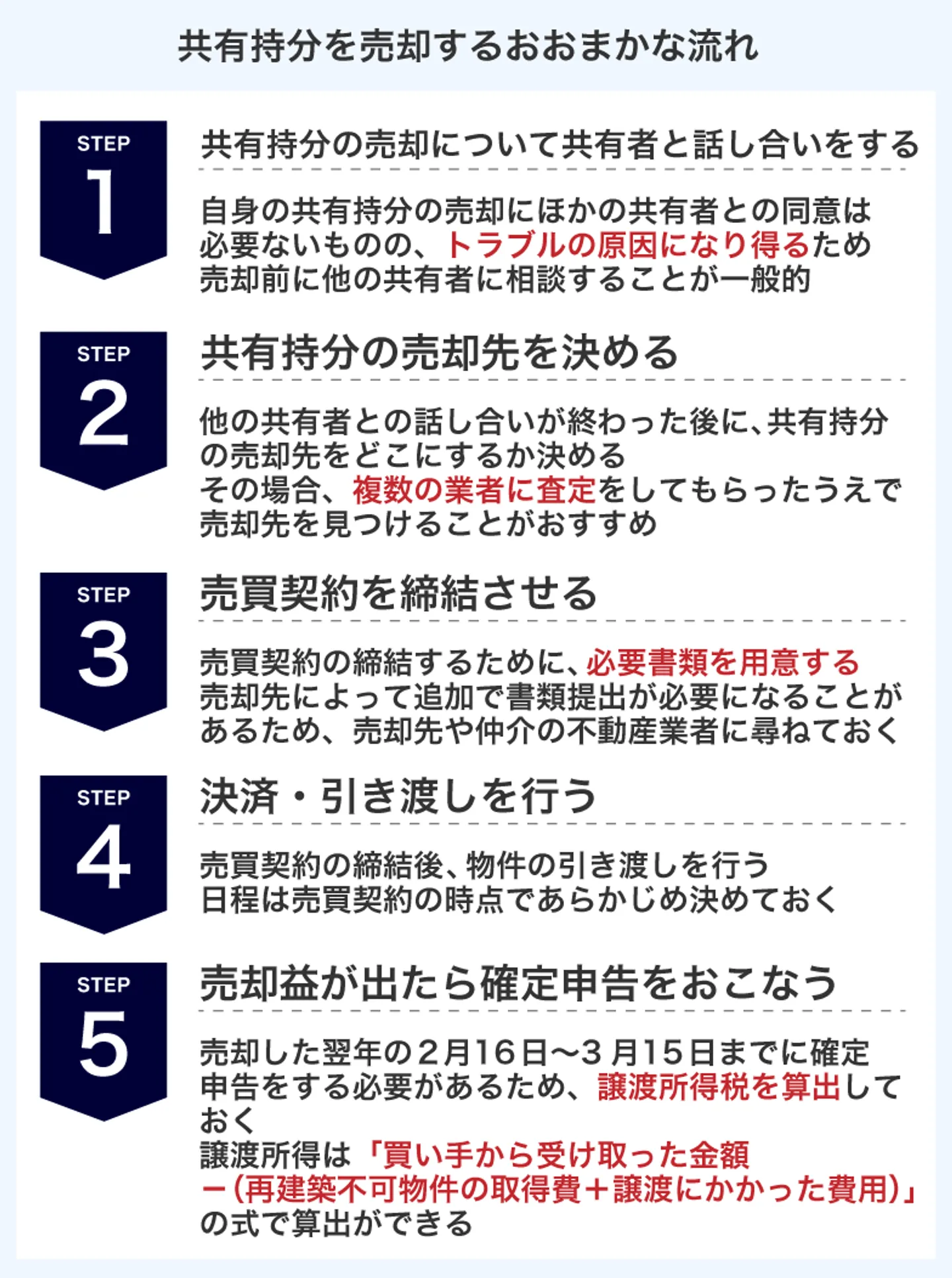 共有持分を売却するおおまかな流れ