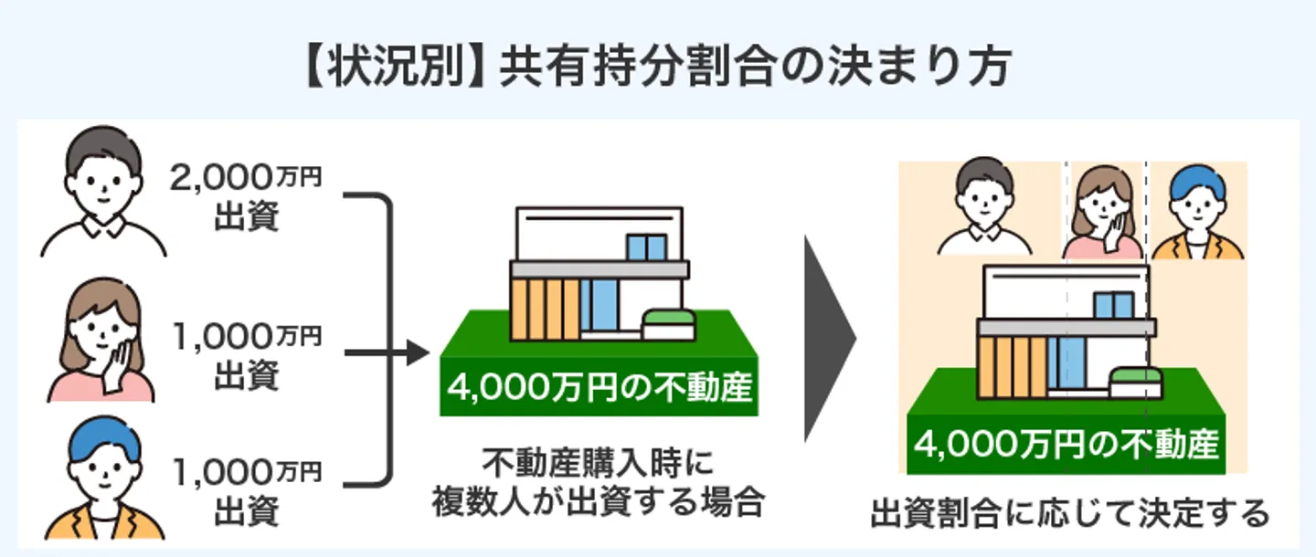 共有持分の決め方