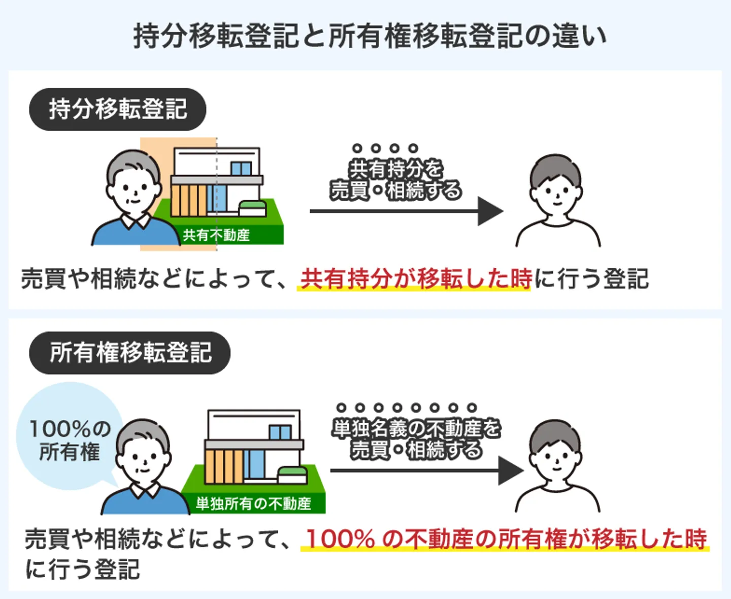 持分移転登記と所有権移転登記の違い