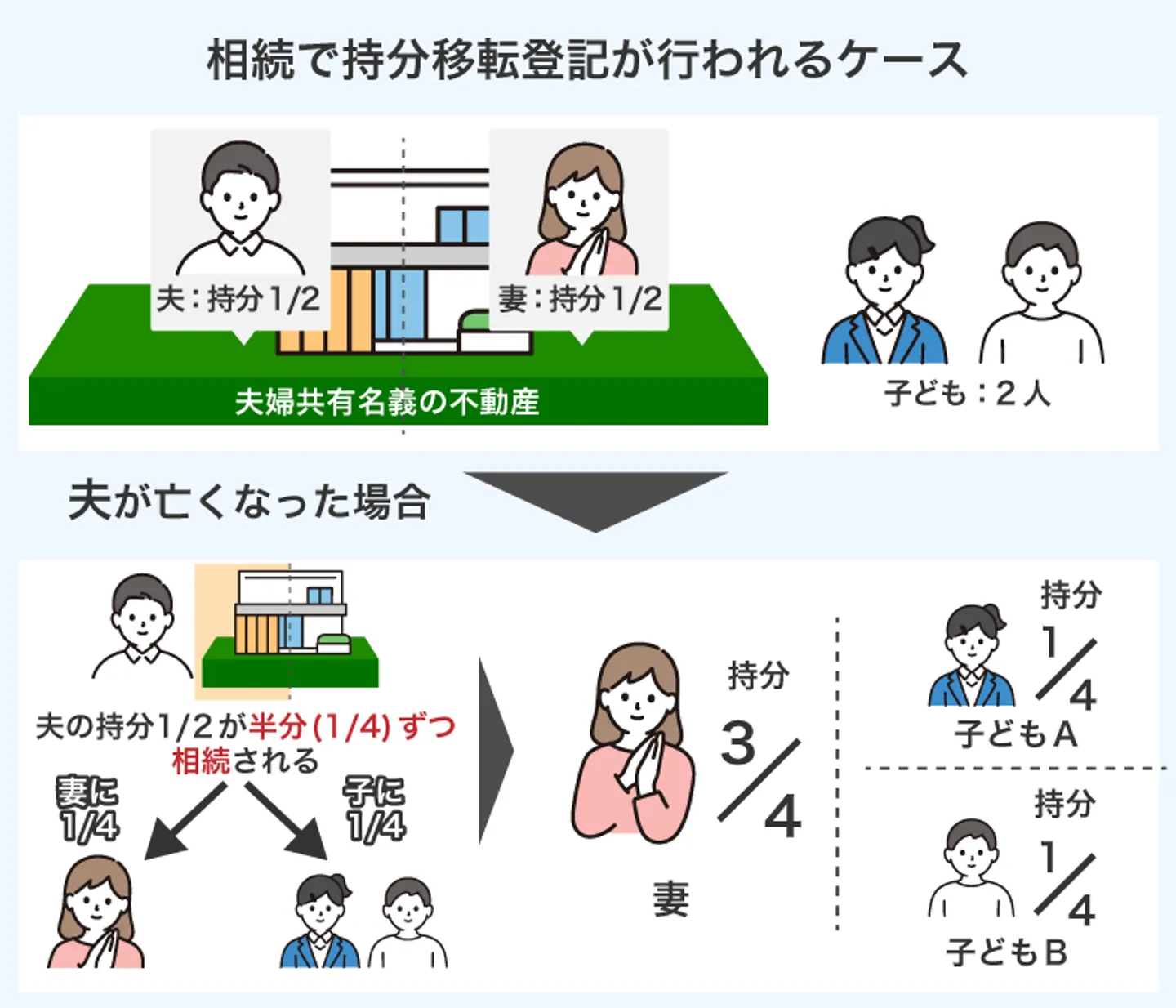 相続で持分移転登記が行われるケース