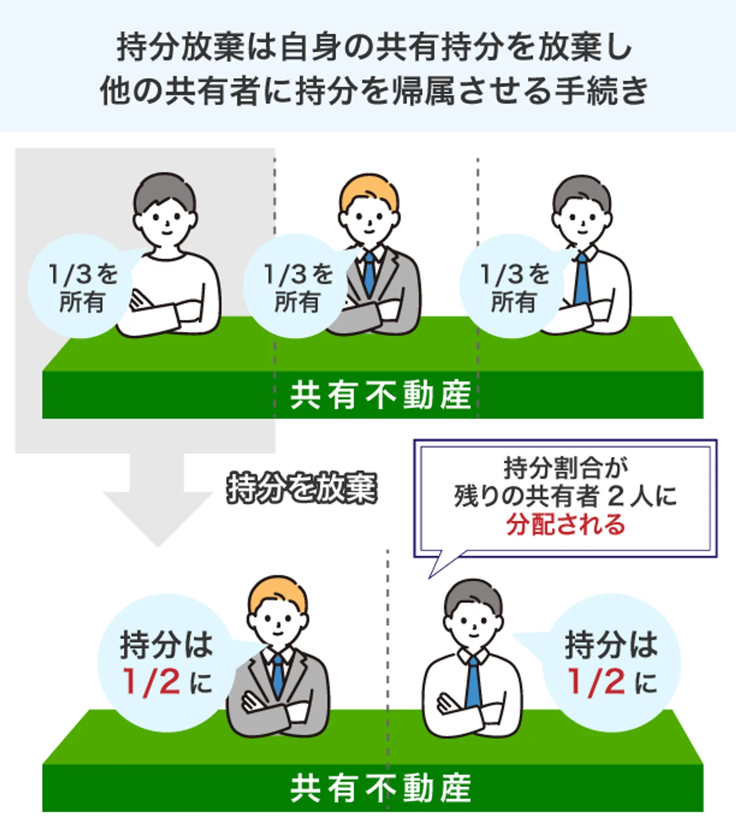 持分放棄は自身の共有持分を放棄し 他の共有者に持分を帰属させる手続き