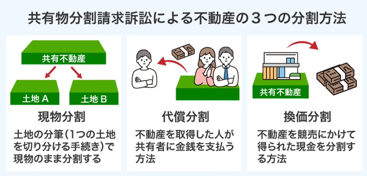 共有物分割請求訴訟による不動産の3つの分割方法