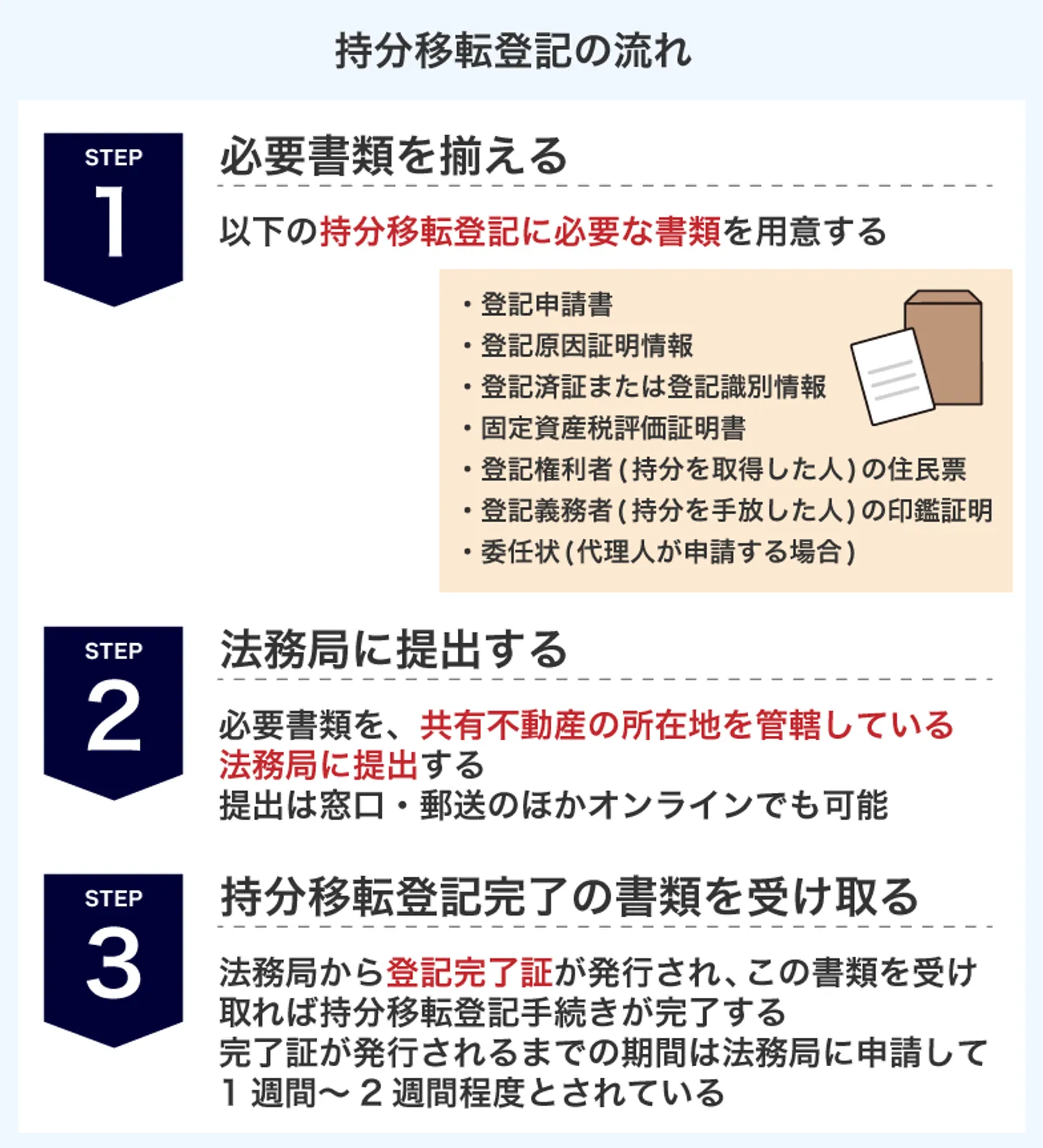 持分移転登記の流れ