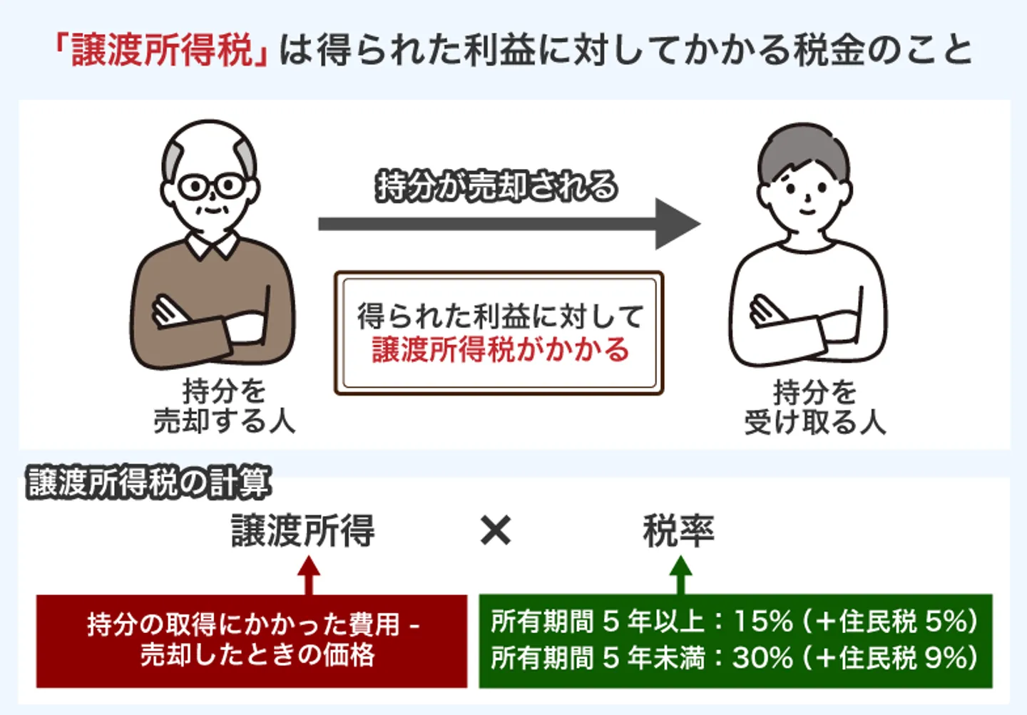 「譲渡所得税」は得られた利益に対してかかる税金のこと