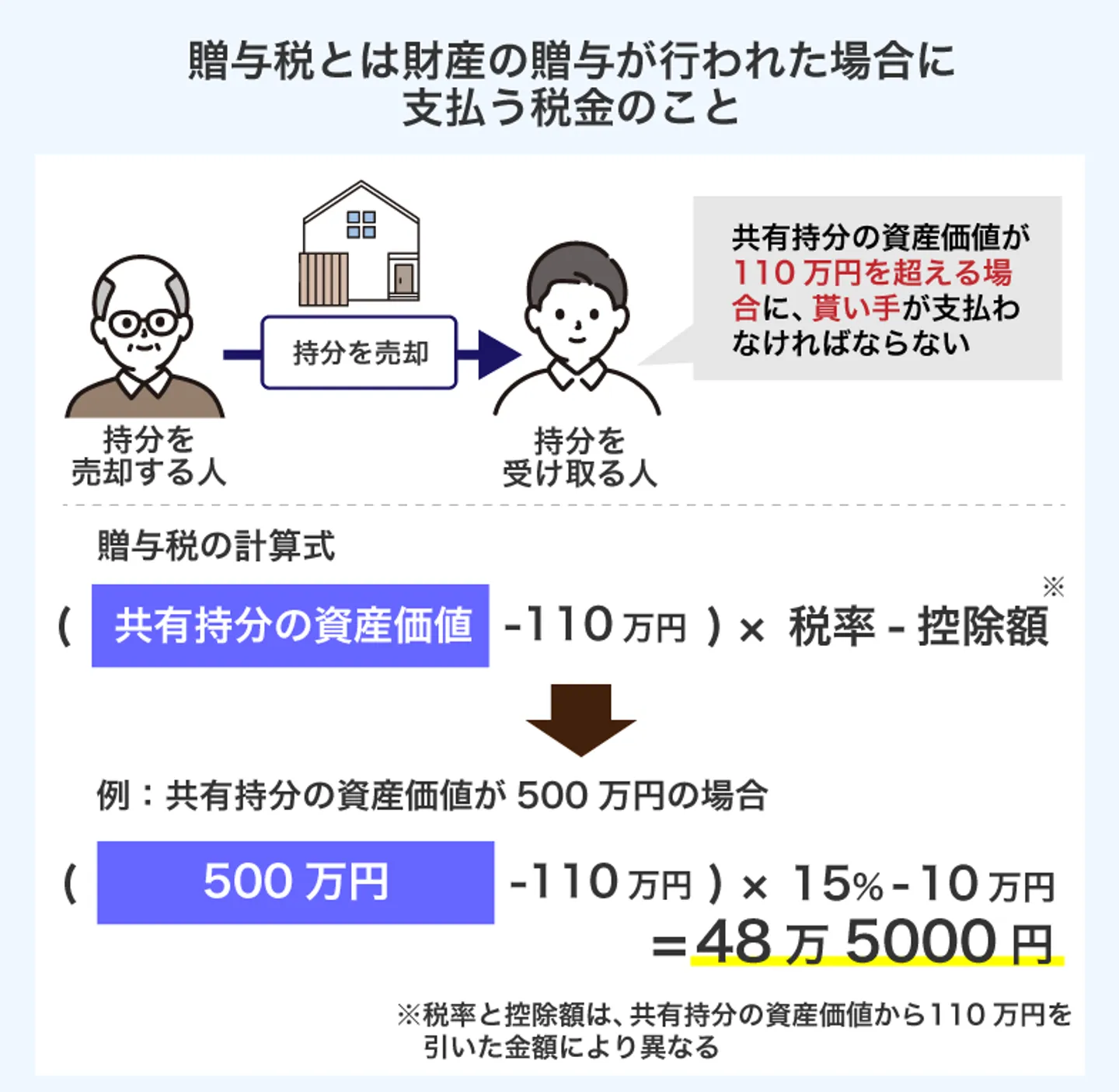 贈与税とは財産の贈与が行われた場合に 支払う税金のこと