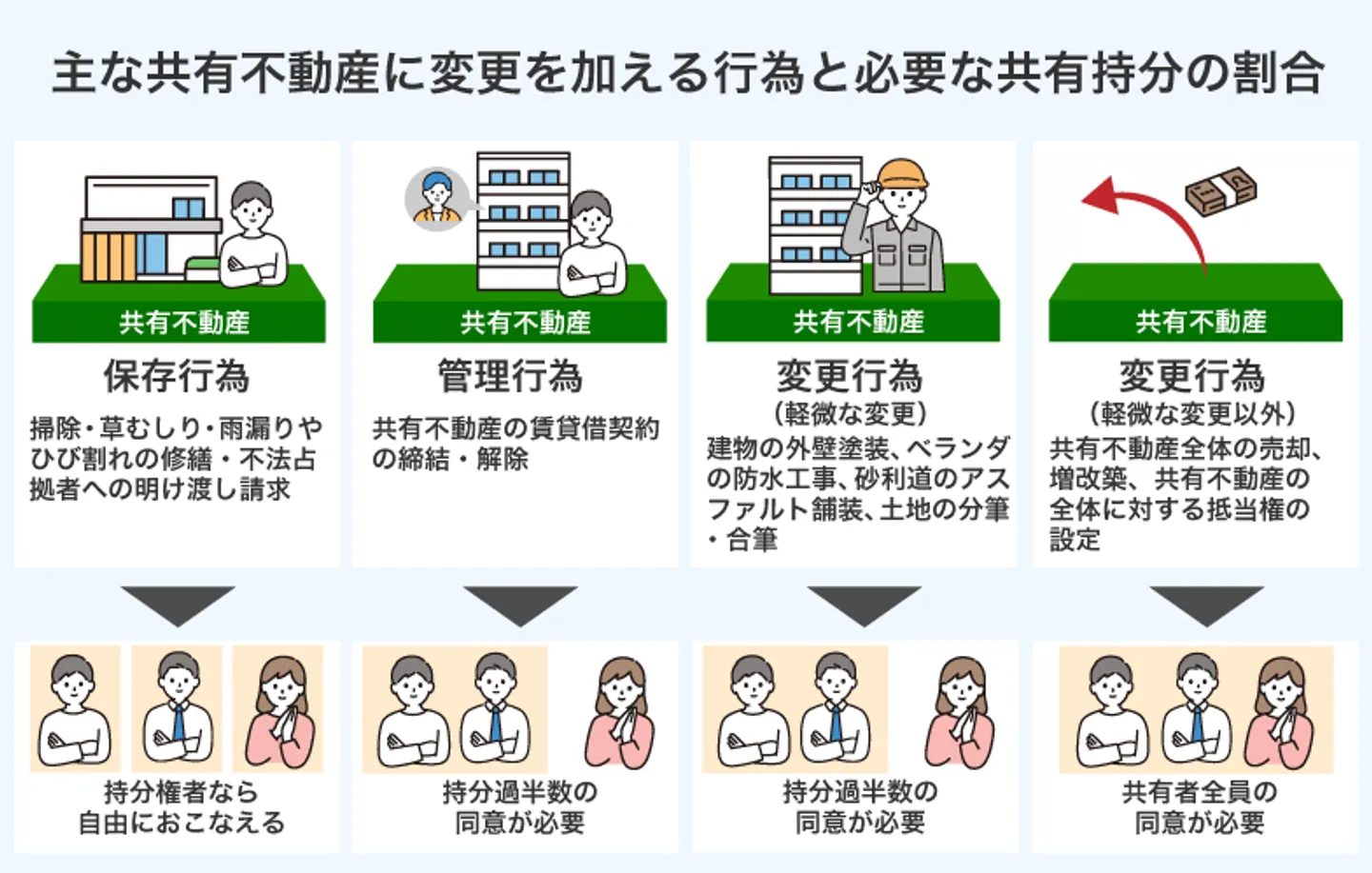 主な共有不動産に変更を加える行為と必要な共有持分の割合