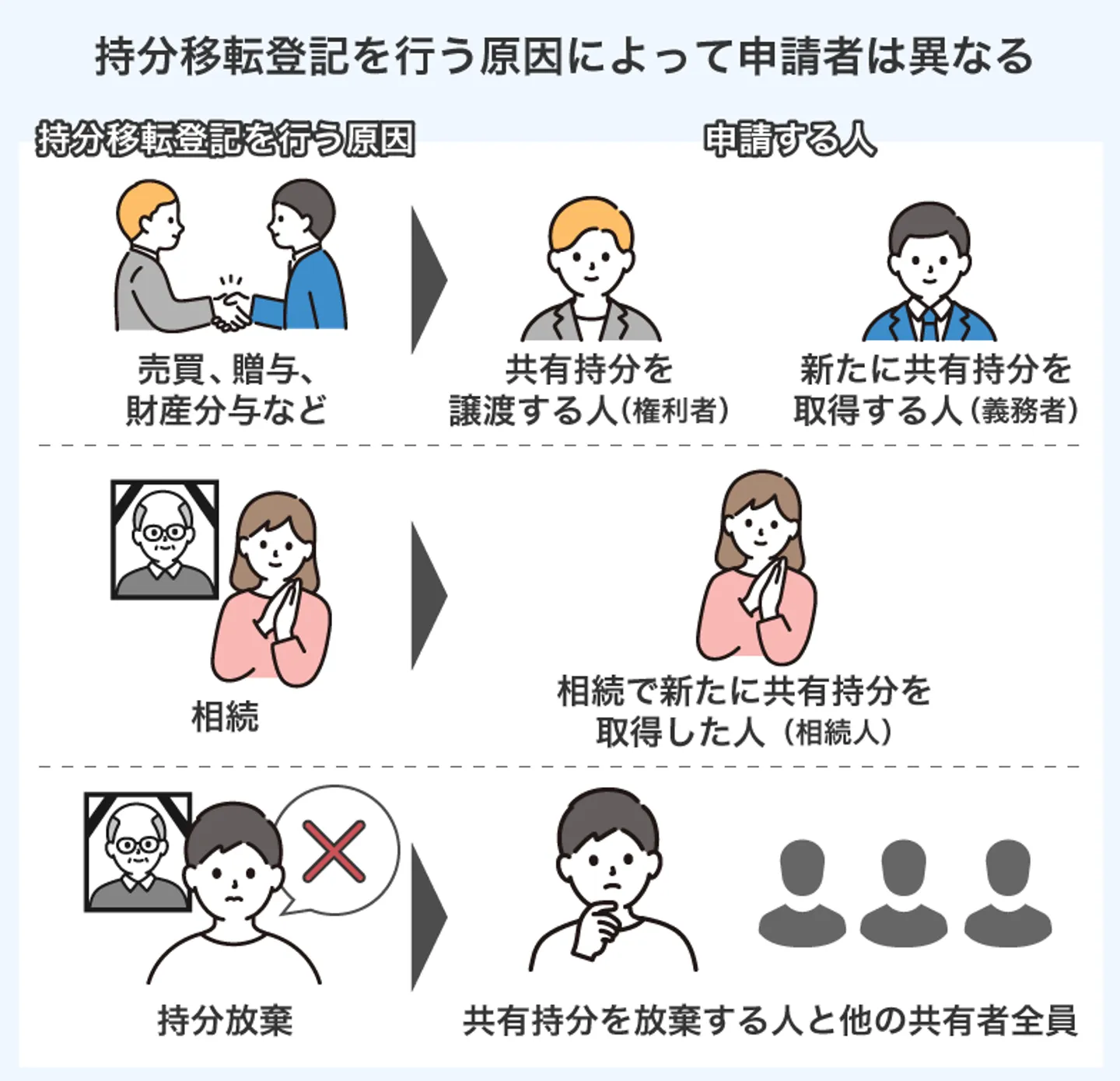 持分登記を行う原因によって申請者が異なる