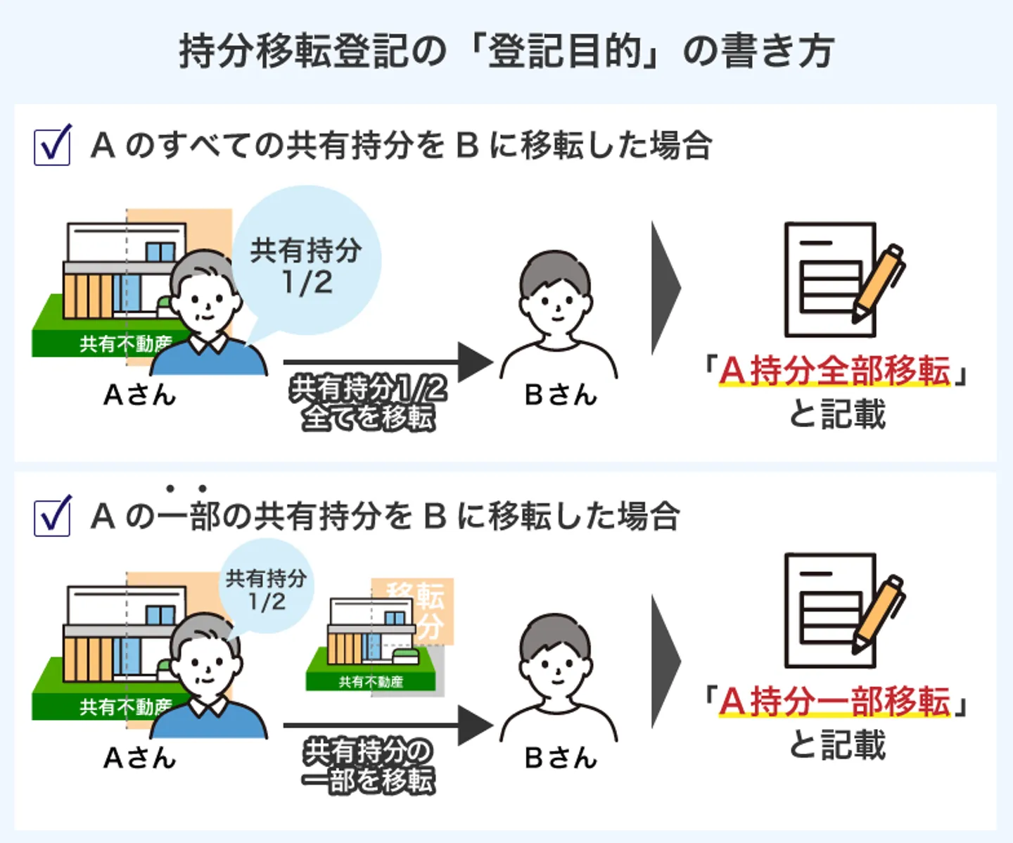 持分移転登記の「登記目的」の書き方