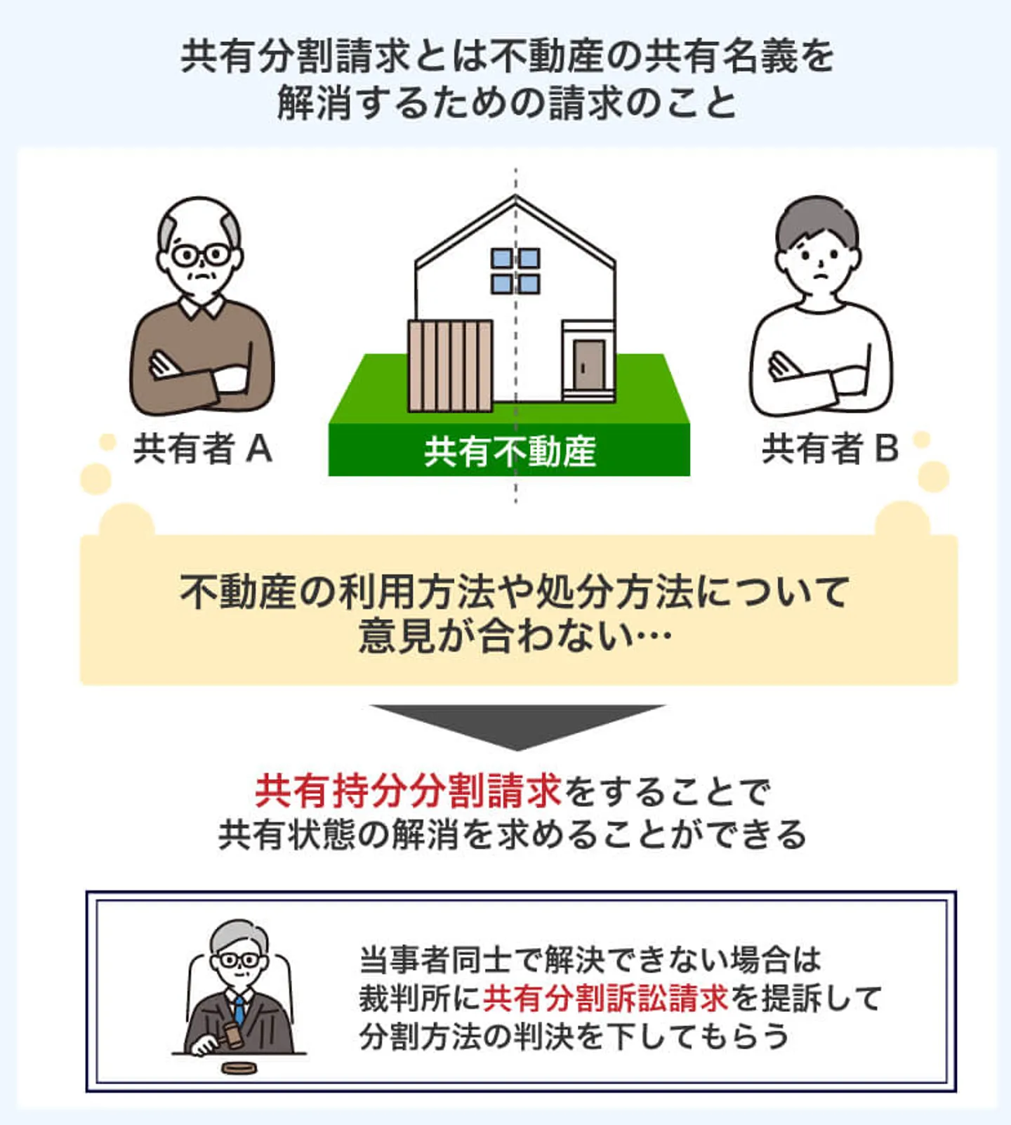 共有分割請求とは不動産の共有名義を 解消するための請求のこと