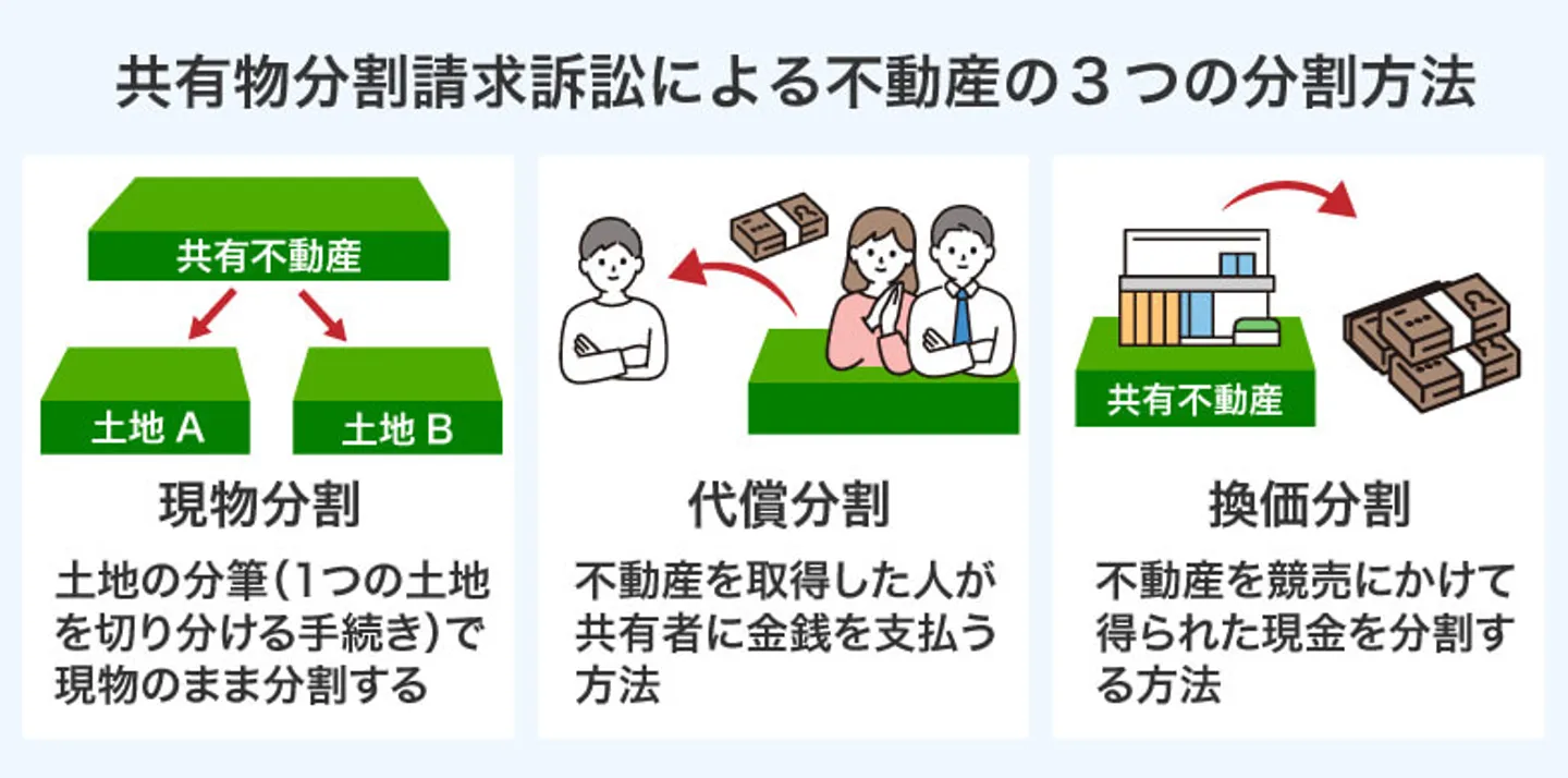 共有物分割請求訴訟による不動産の3つの分割方法