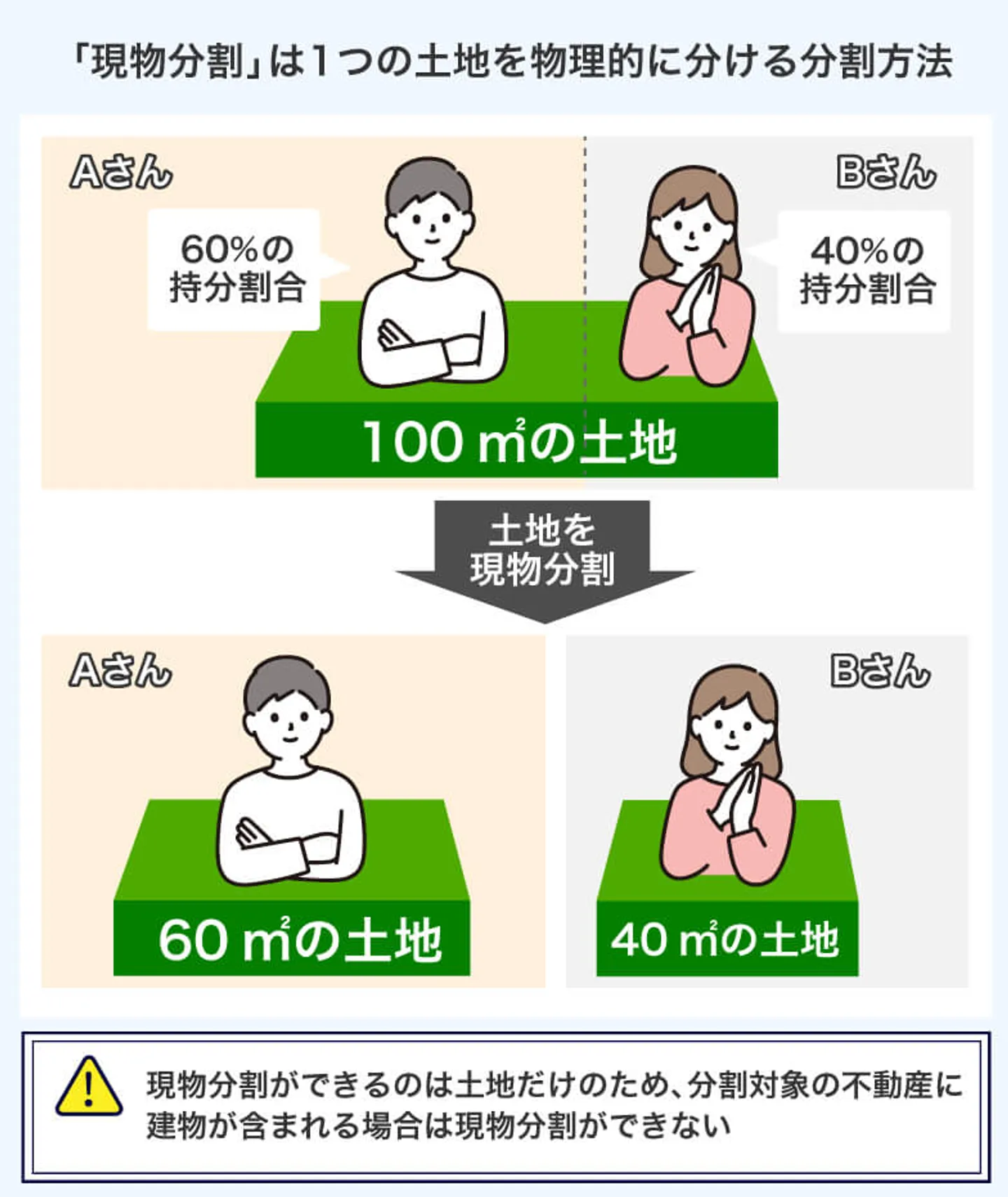 「現物分割」は1つの土地を物理的に分ける分割方法