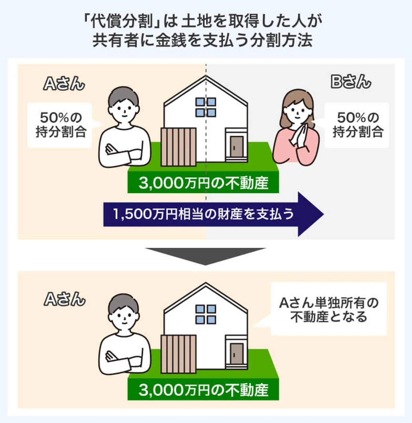 「代償分割」は土地を取得した人が 共有者に金銭を支払う分割方法