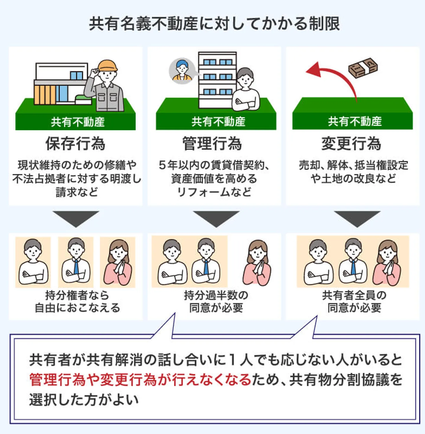 共有名義不動産に対してかかる制限