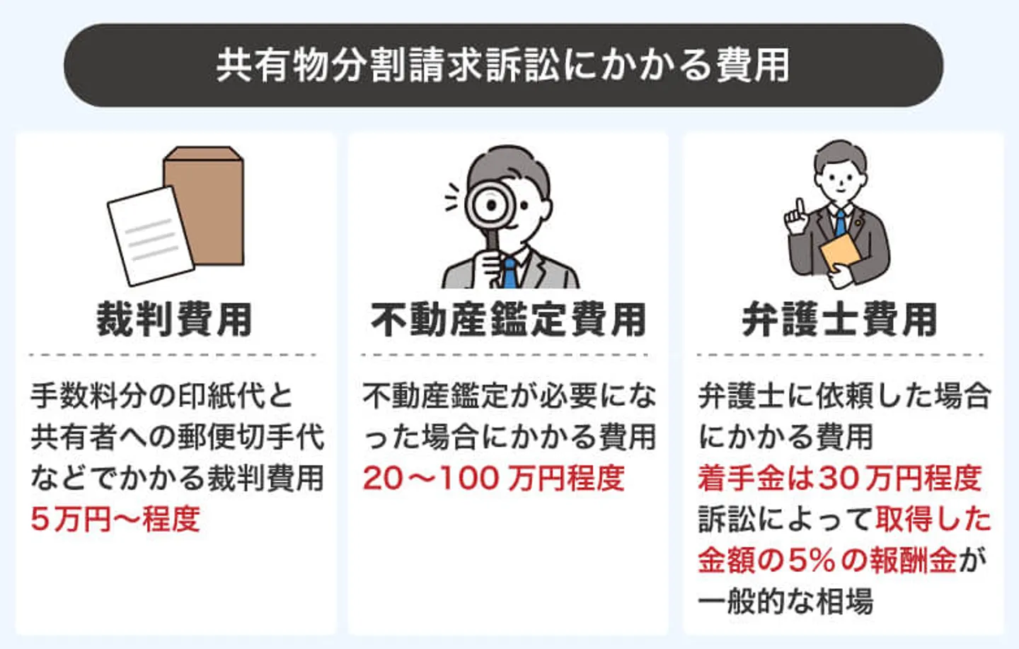 共有物分割請求訴訟にかかる費用