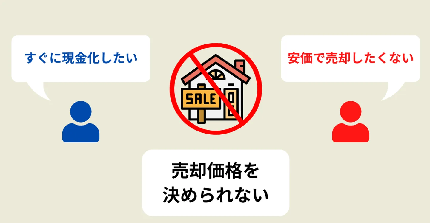 共有不動産の売却価格が決まらないイメージ