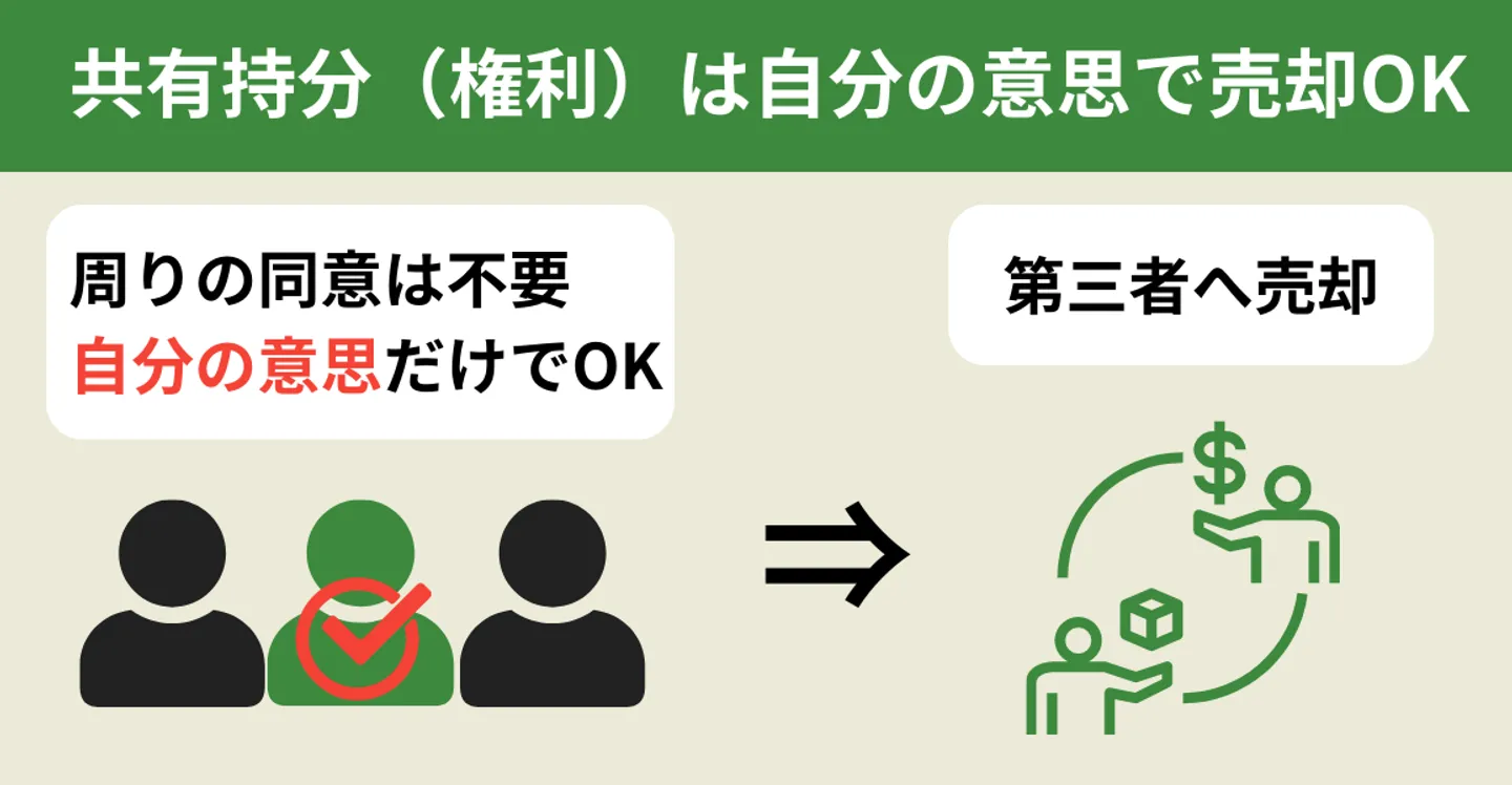 共有持分の売却は自分の意思で出来る