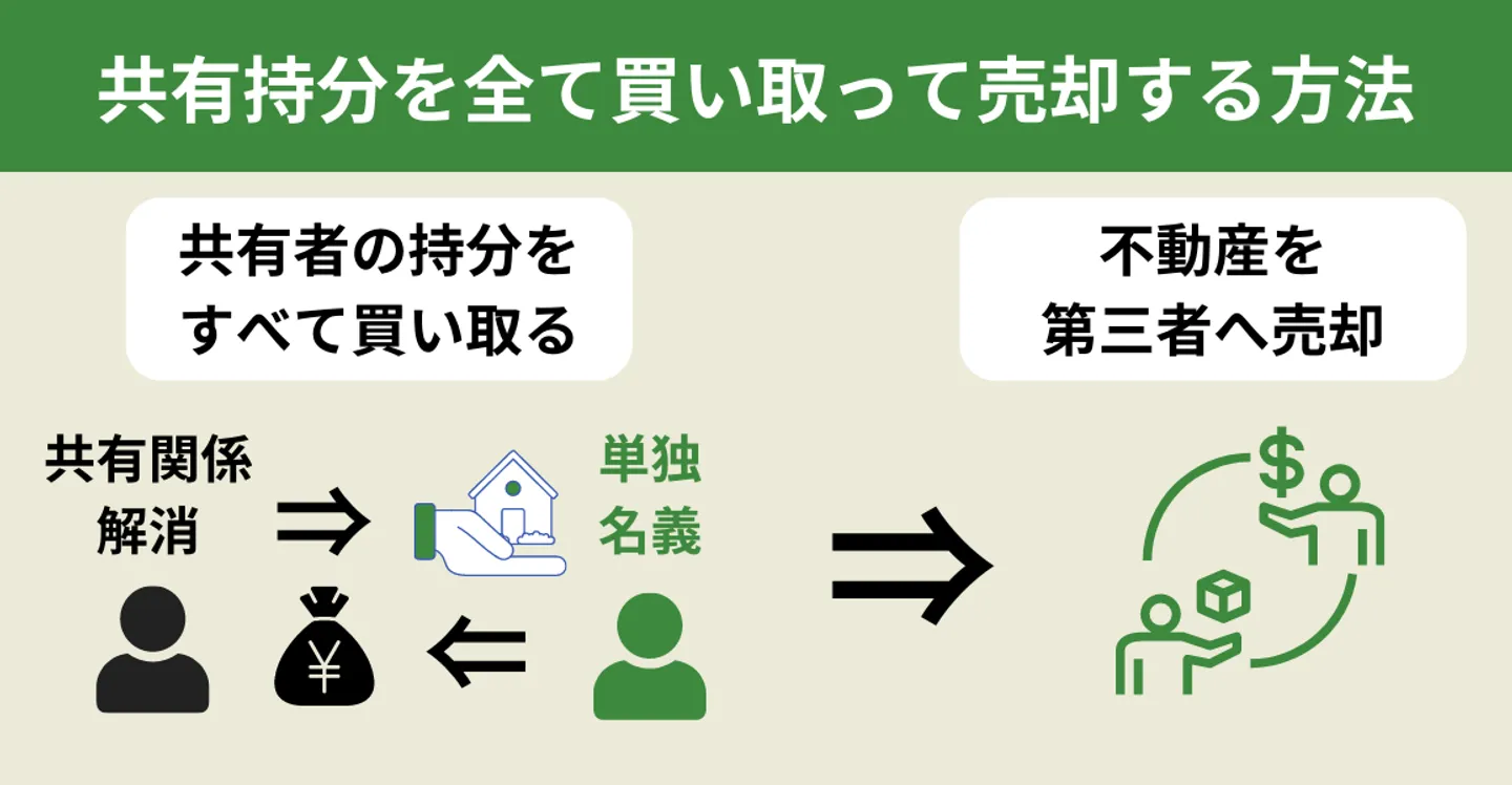 共有持分を全て買い取って売却するイメージ