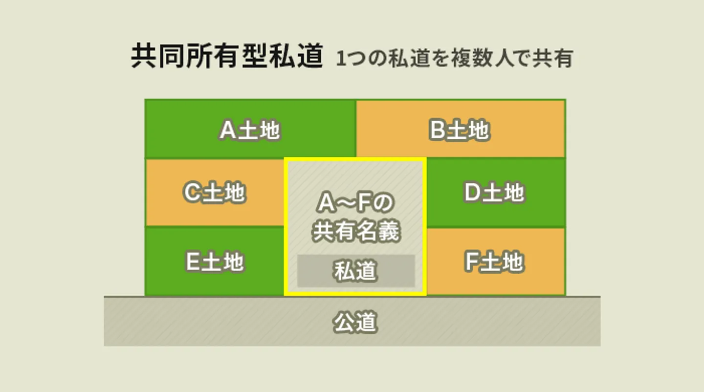 共同所有型私道