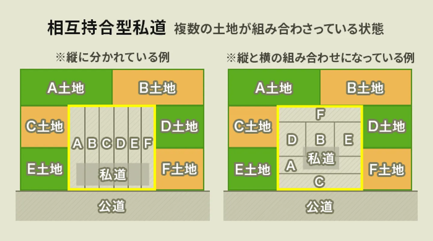 相互持合型私道