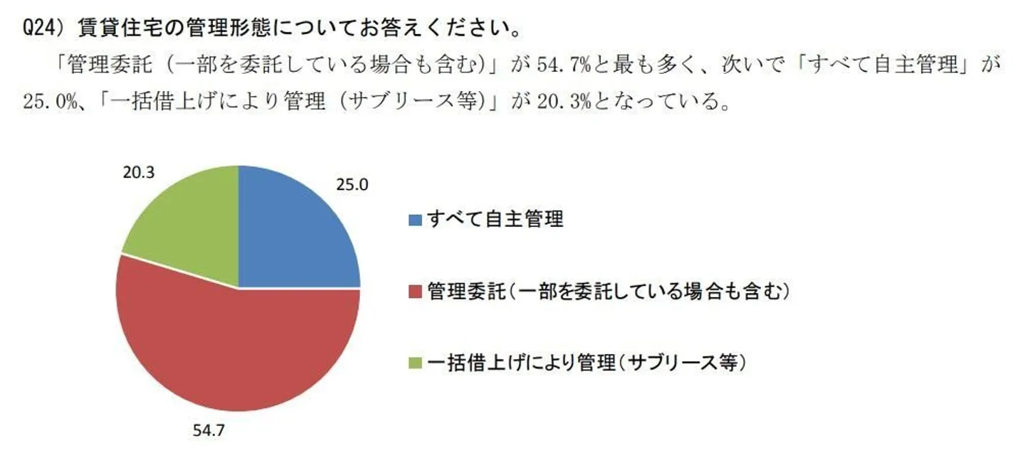 管理形態