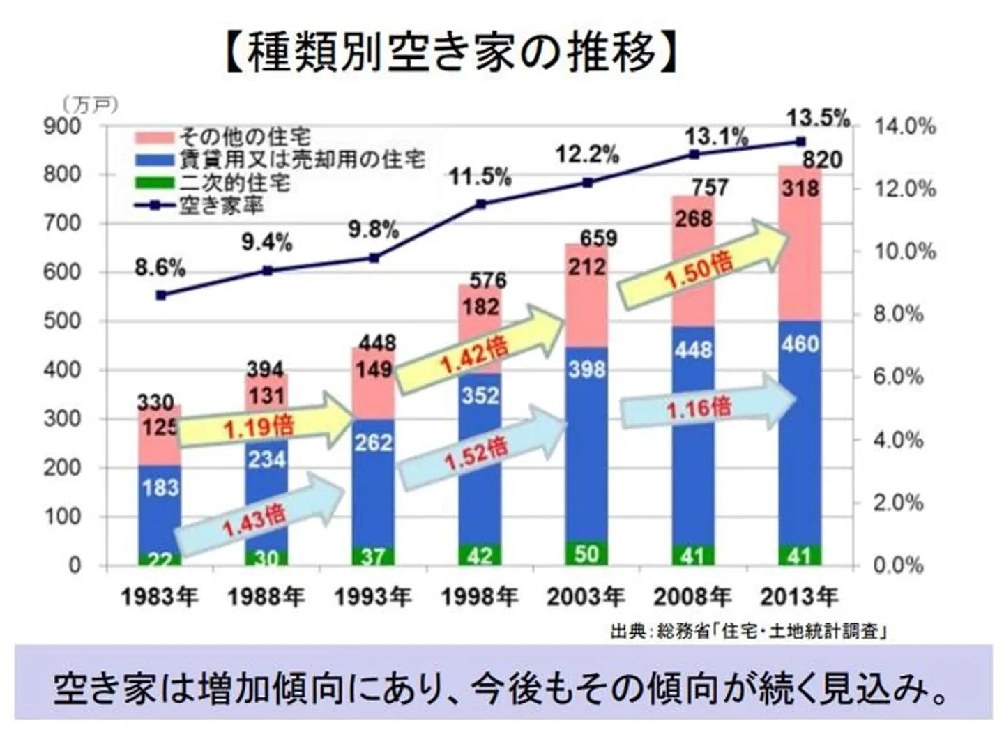 空き家増加