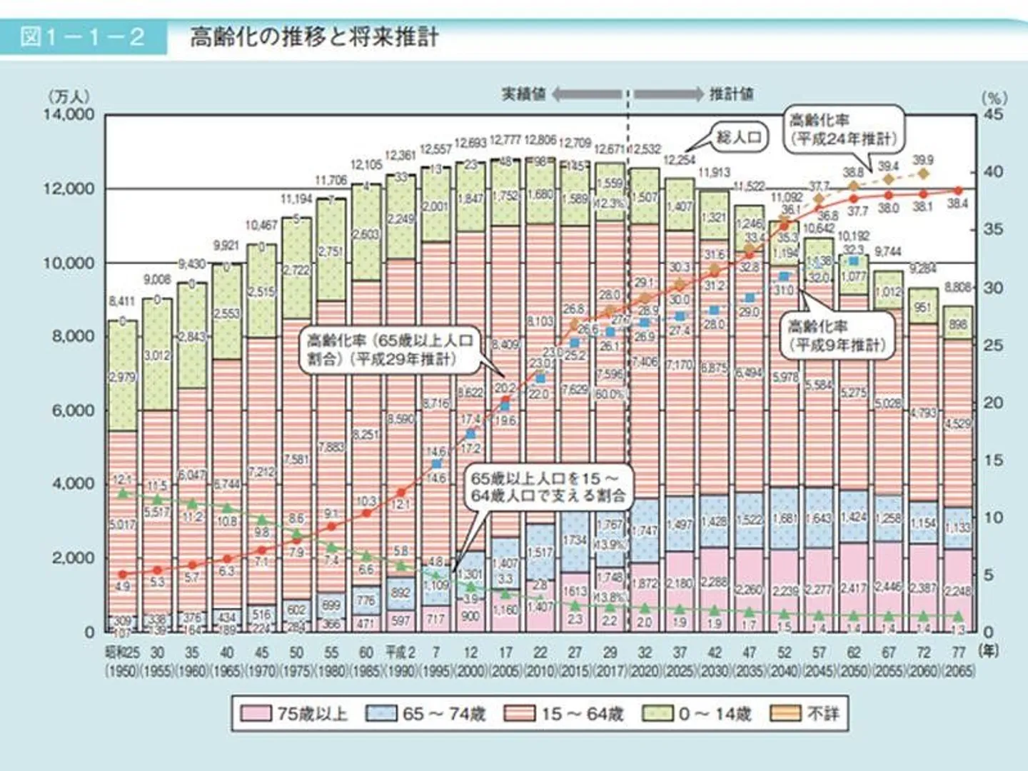 高齢化