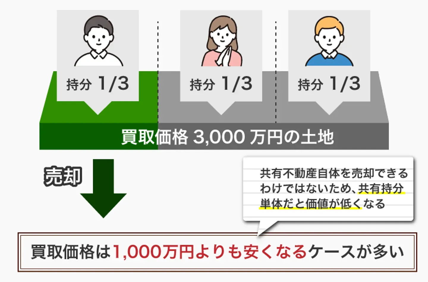 共有持分の売却相場