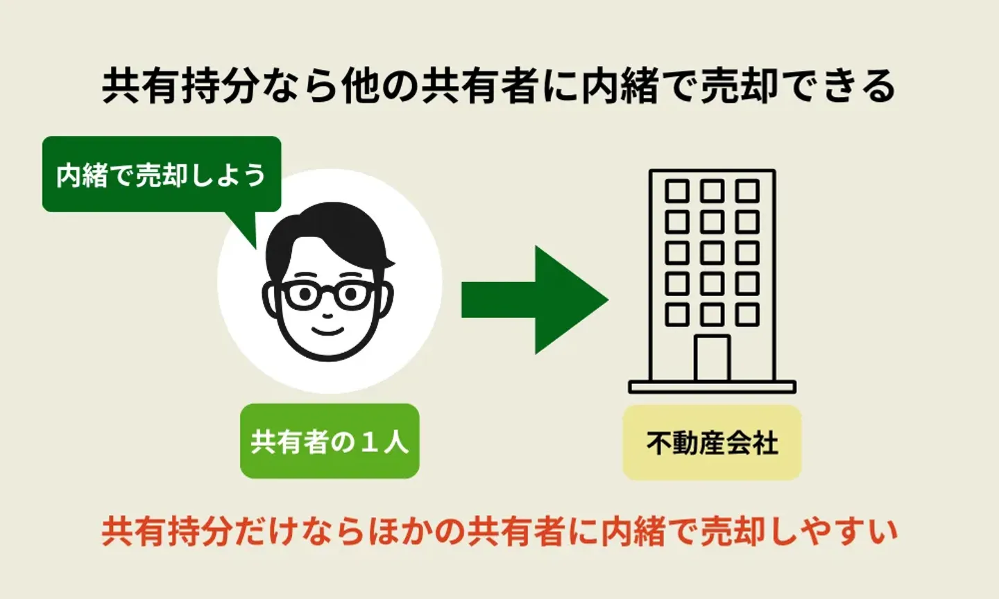 共有持分だけならほかの共有者に内緒で売却しやすい