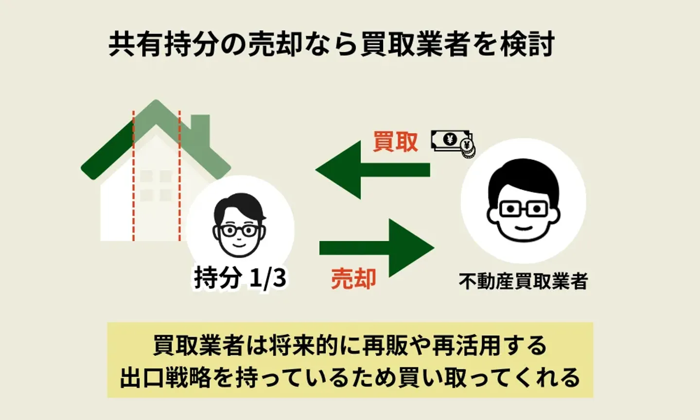 共有持分を内緒で売却するなら専門の買取業者を検討してみる
