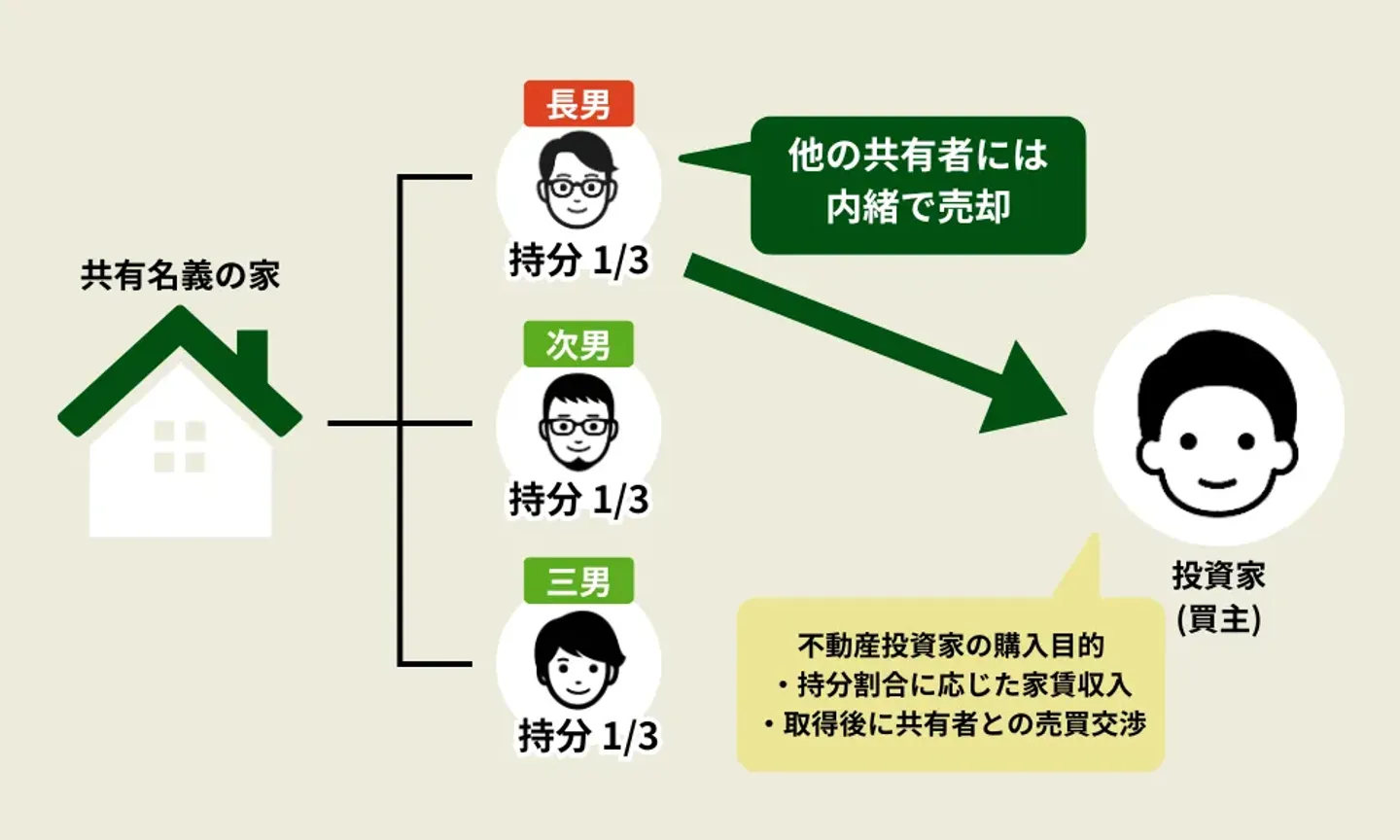 共有持分を不動産投資家に売る