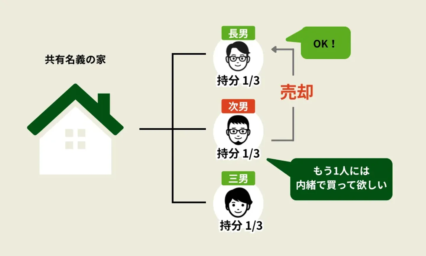 内緒にしなくてもよい他の共有者に売る