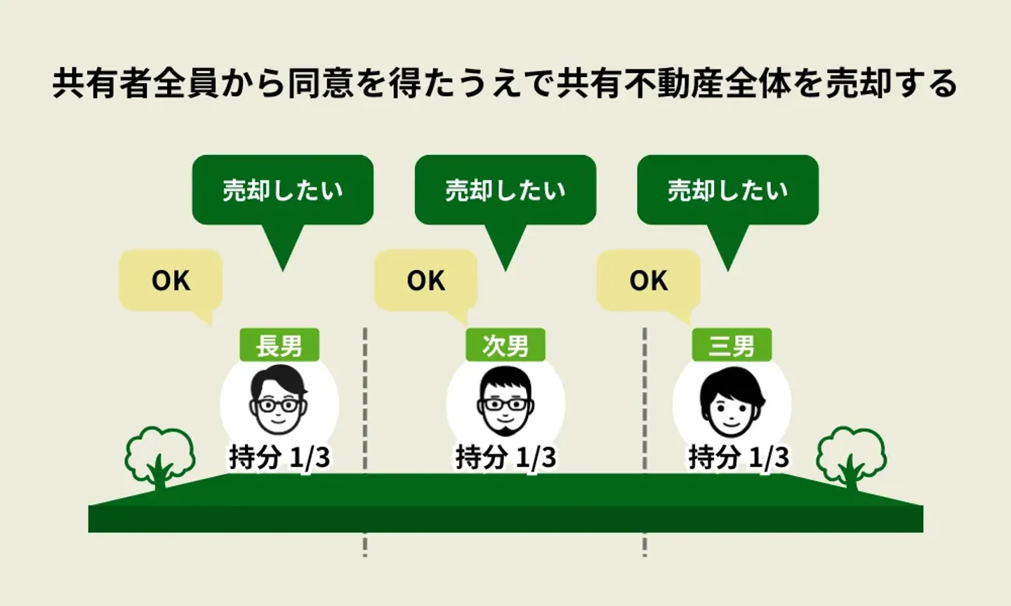 共有者全員から同意を得たうえで共有不動産全体を売却する