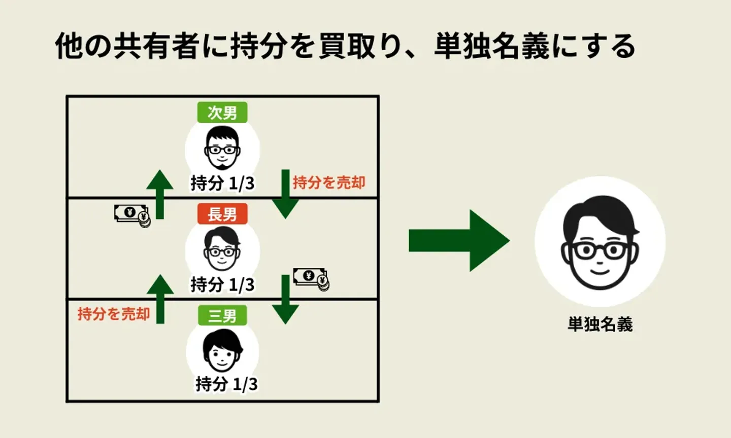 すべての持分を買取り自分だけの名義にする