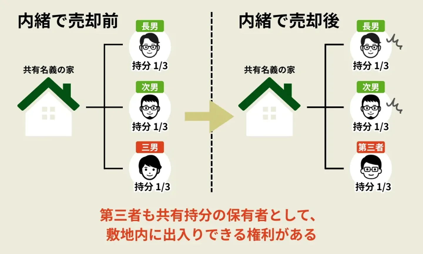 内緒で売却したことが共有者にバレたときに揉めやすい
