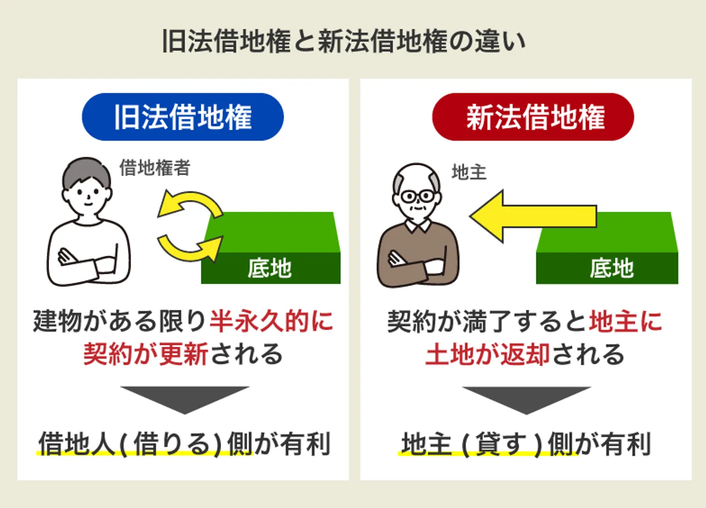 旧法借地権と新法借地権の違い