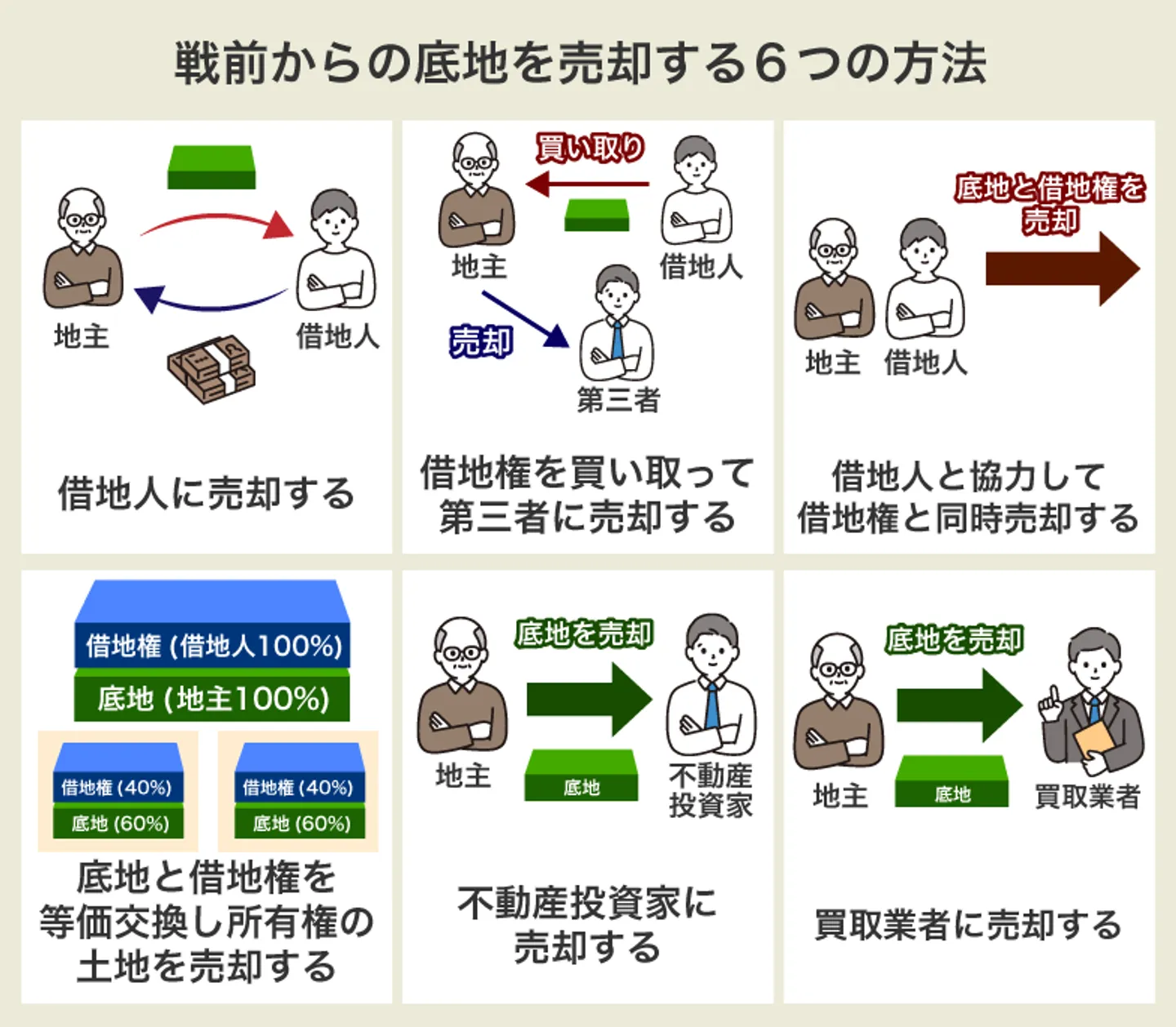 戦前からの底地を売却する6つの方法