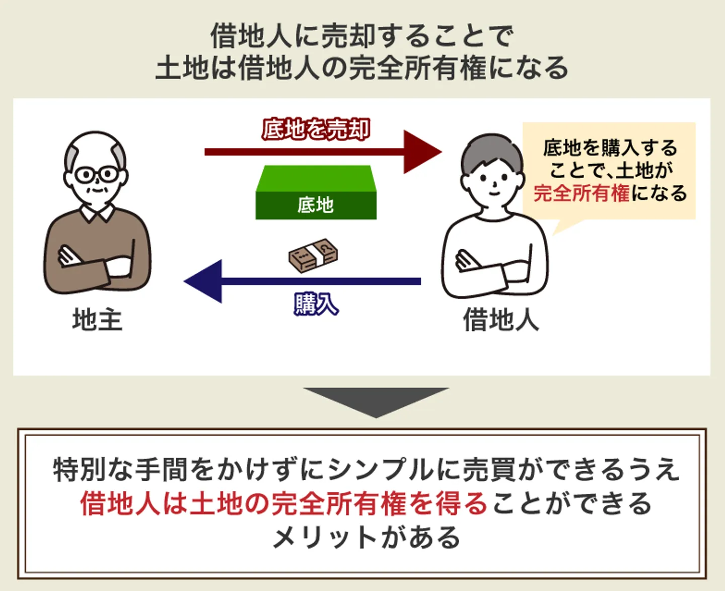 借地人に売却することで 土地は借地人の完全所有権になる