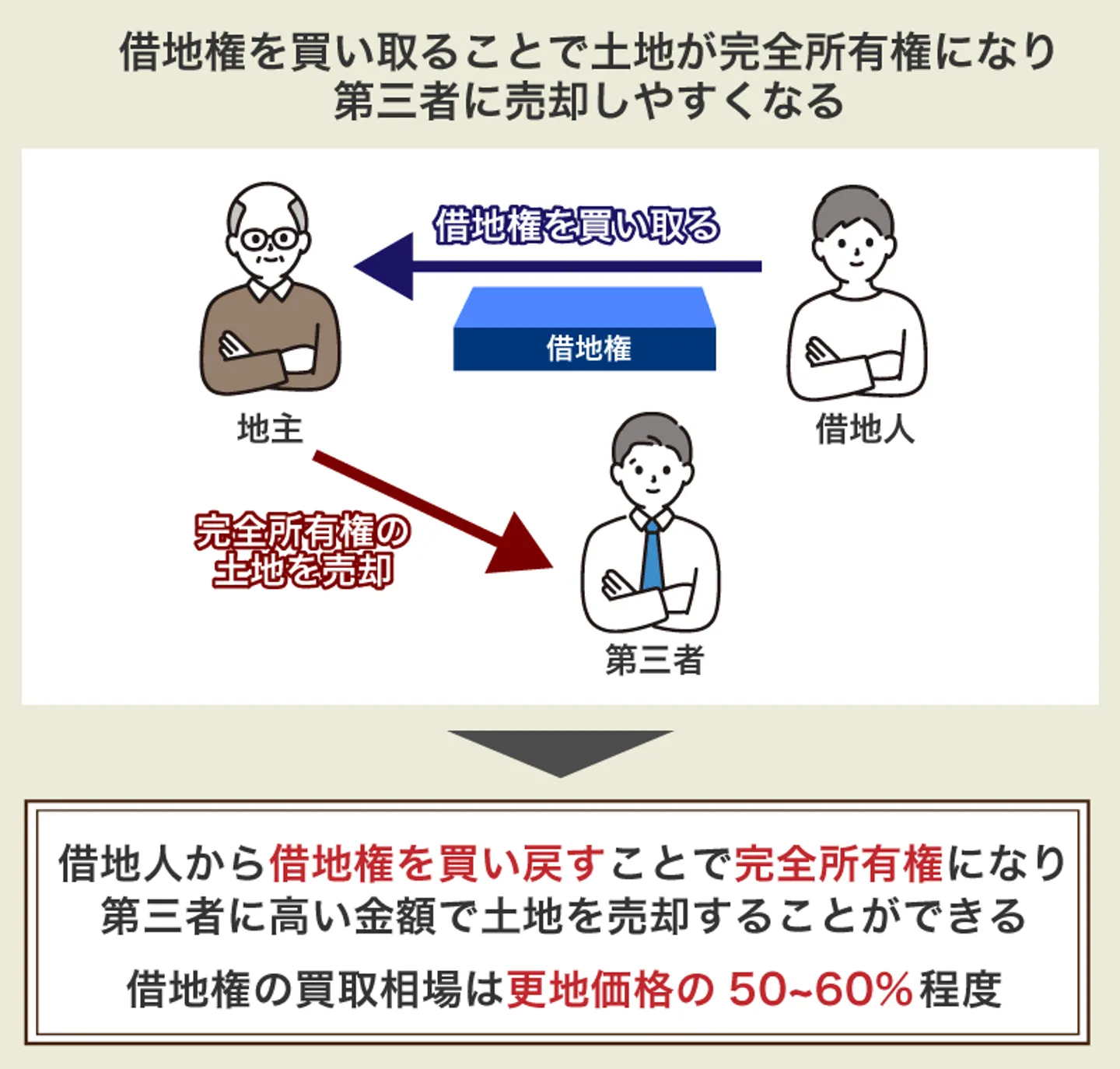 借地権を買い取ることで土地が完全所有権になり 第三者に売却しやすくなる