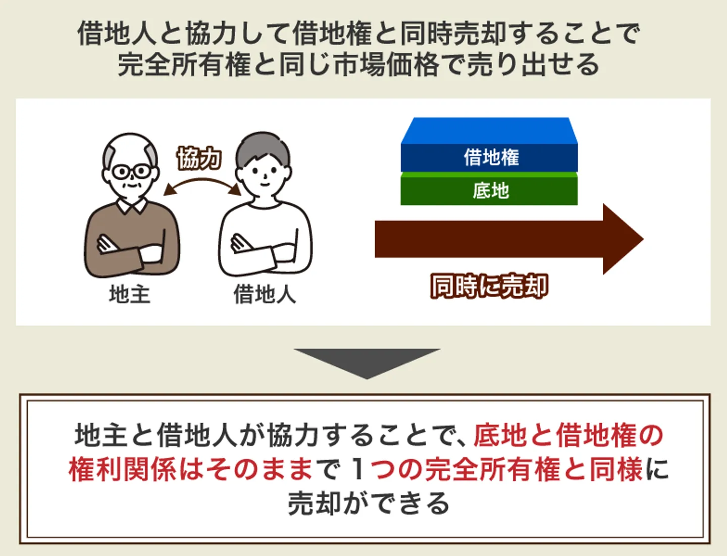 借地人と協力して借地権と同時売却することで 完全所有権と同じ市場価格で売り出せる