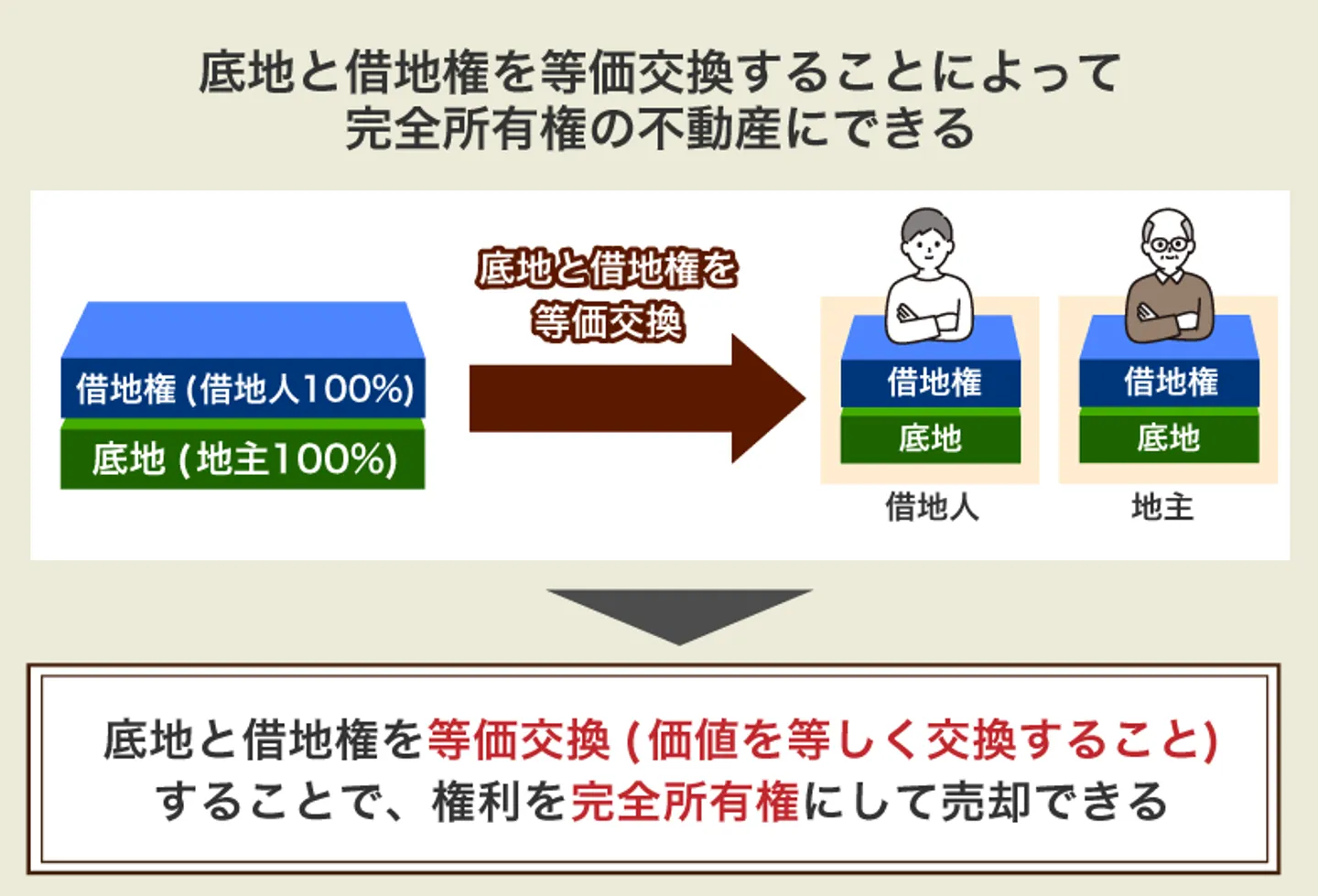 底地と借地権を等価交換することによって 完全所有権の不動産にできる